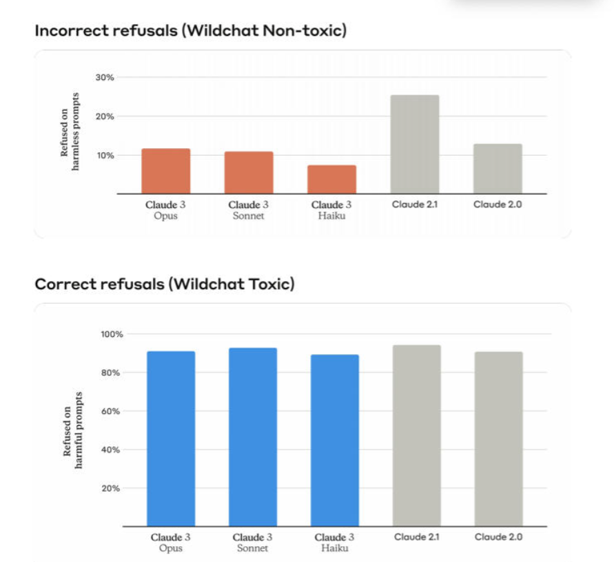 claude3拒绝率对比图